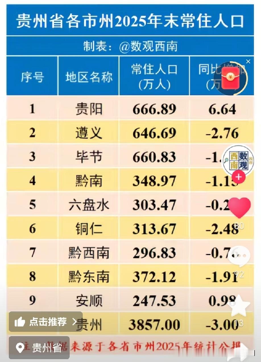 贵州各市州常住人口一览贵阳终于坐上头把交椅了，遵义超过毕节，匹配它的经济，排