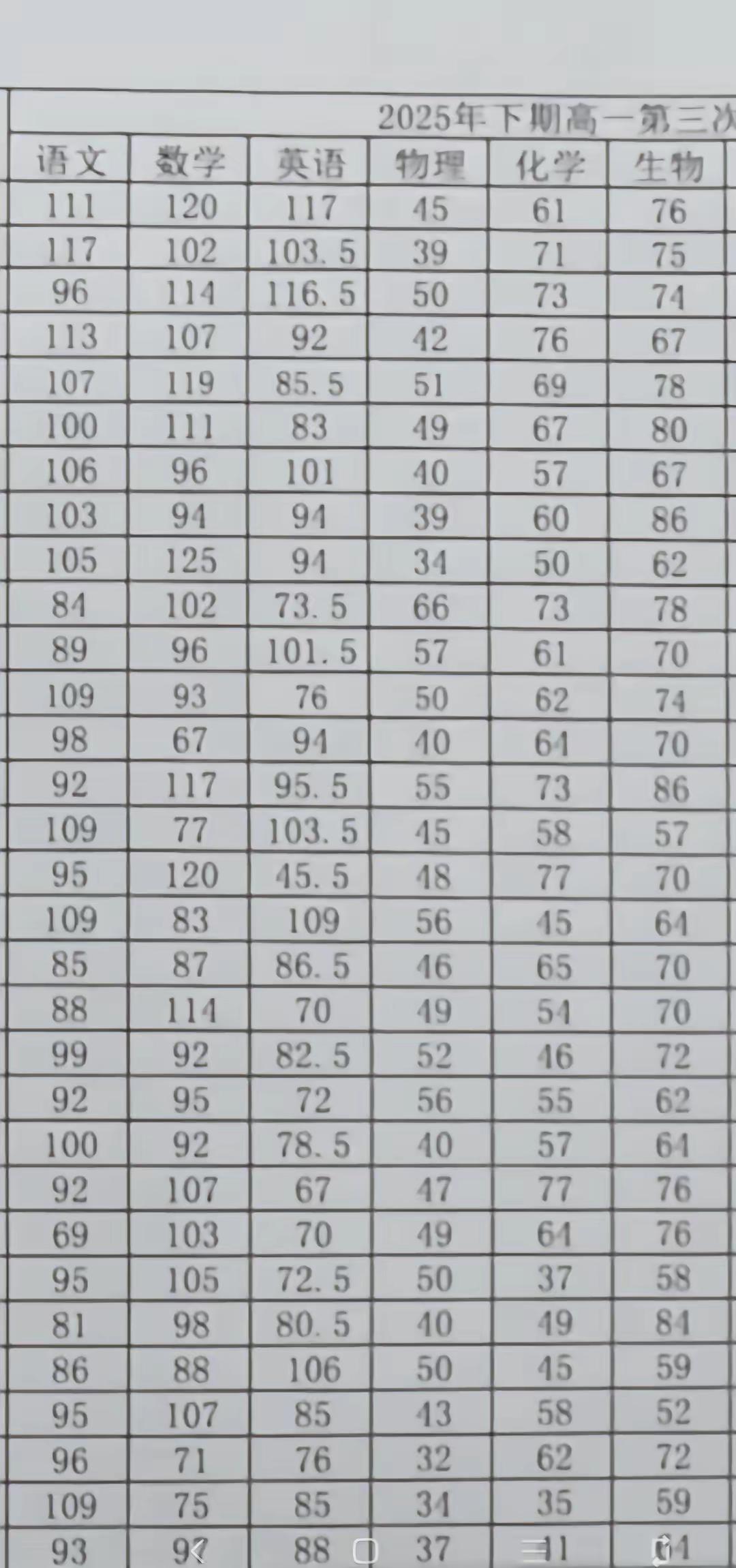 人麻了…数学120，物理45这就是高中生真实的学习成绩。很多人都说，高中最