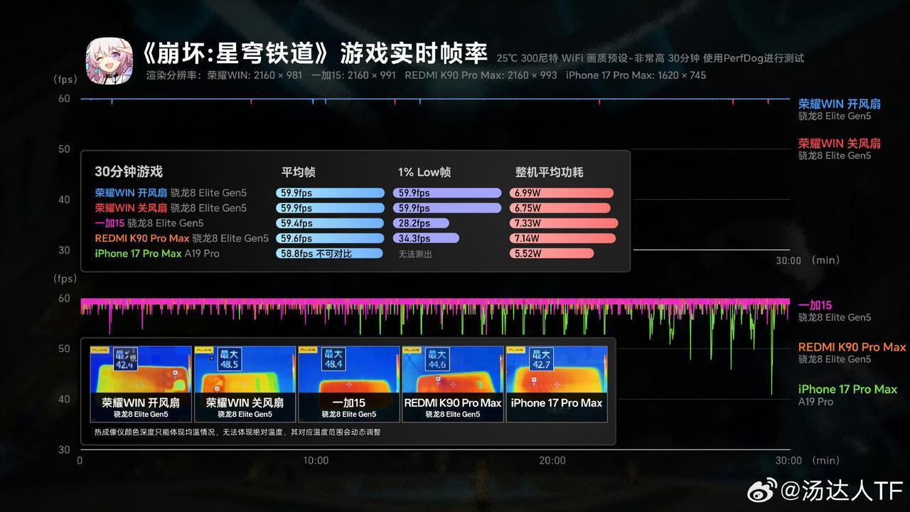 荣耀WIN的帧率与温控表现令人惊喜：在全程接近满帧的前提下，机身温度仍被牢牢压