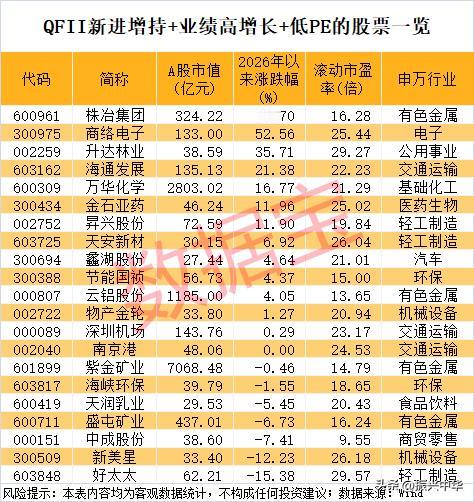 QFII一季度新进重仓股一览！