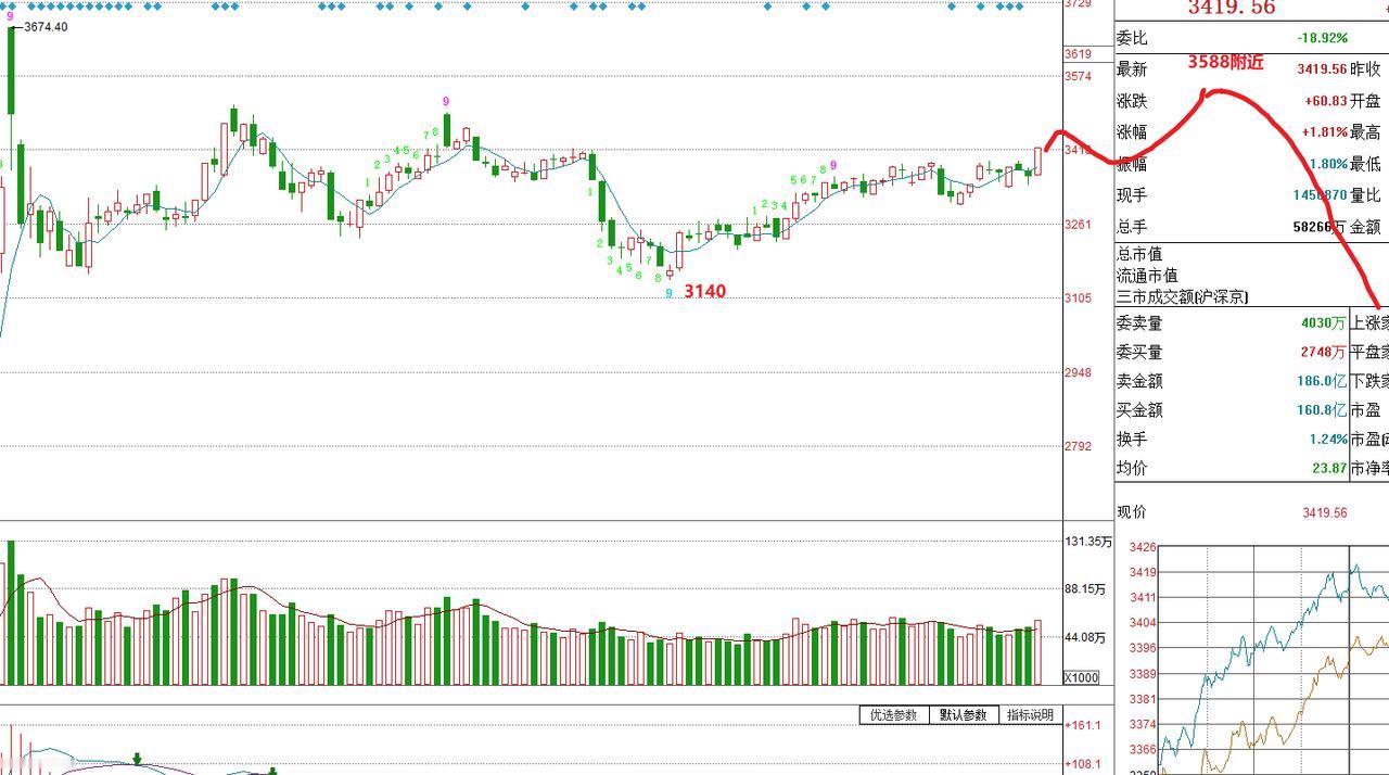 这波行情3140-3588的跨年行情是一个出货行情，所以这一点必须给大家做好强调