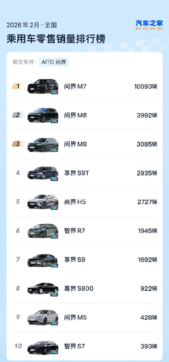 来看2月份头部新势力各车型销量情况。鸿蒙智行：问界M710093、问界M8