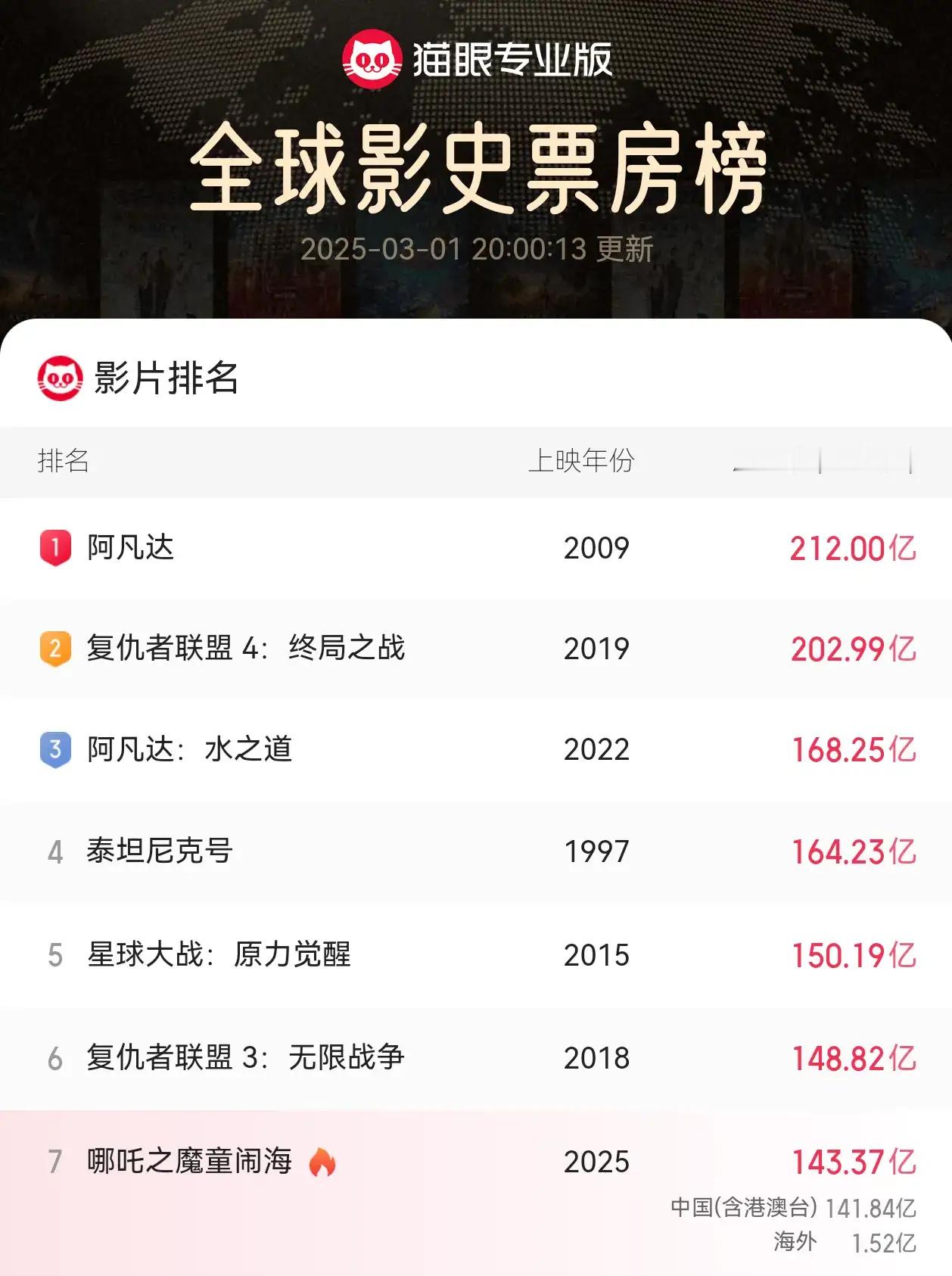 哪吒2冲上143亿《哪吒2》上映30天狂揽143亿，直接冲进全球影史票房前7，