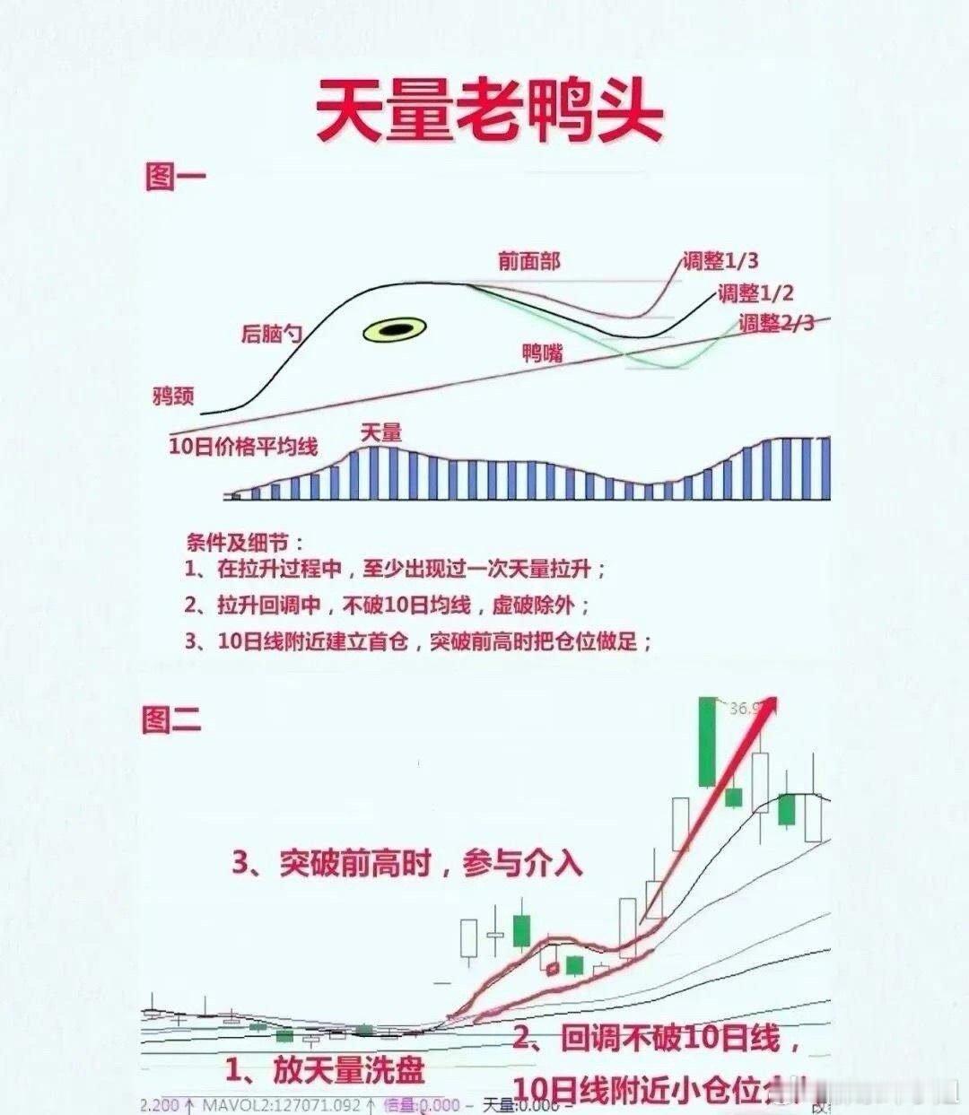 千金难买老鸭头，捕捉主升浪的黄金信号老鸭头形态一直被奉为抓主升浪的经典战法，素有