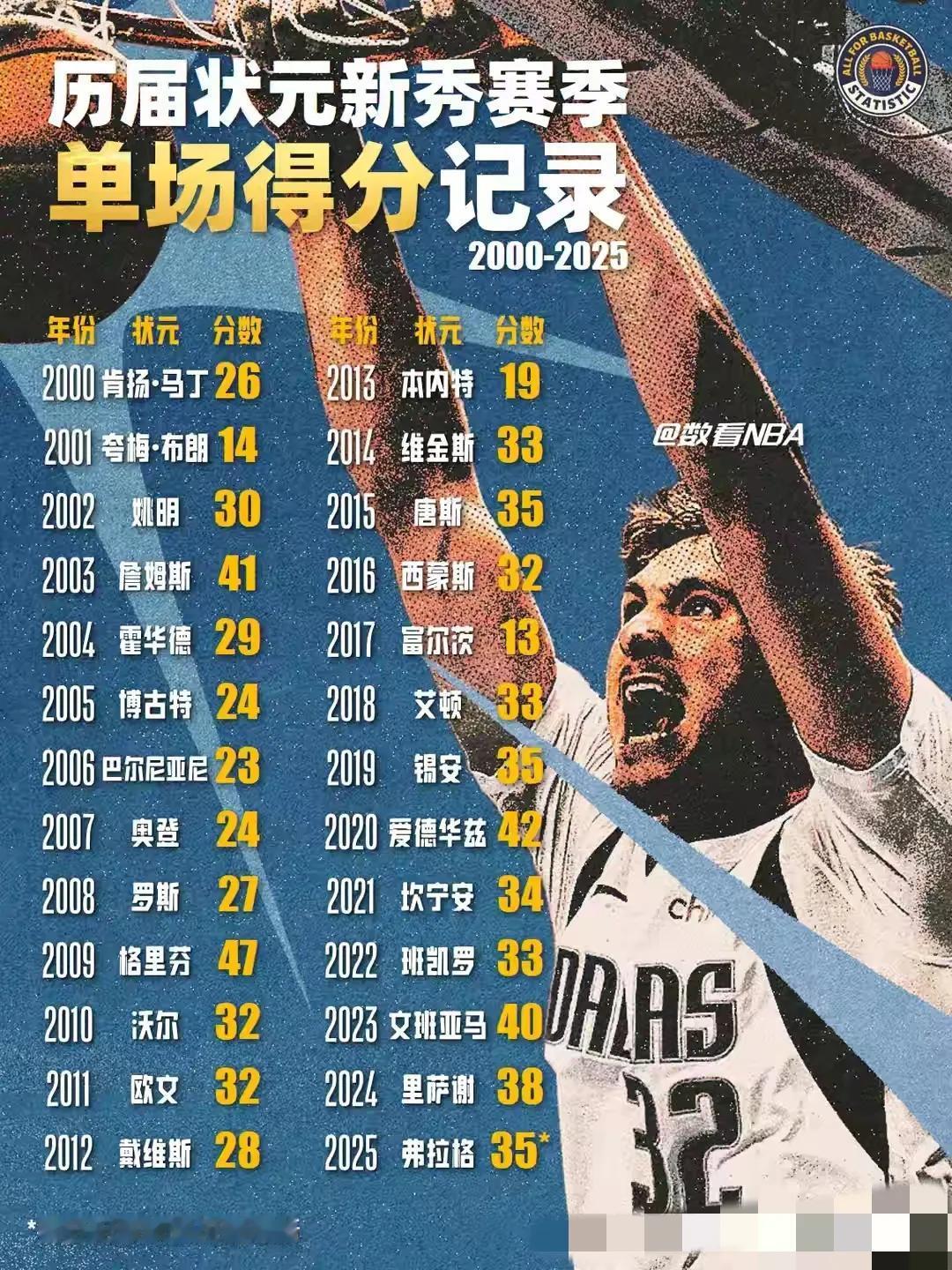 21世纪状元新秀赛季单场得分排行榜：1，格里芬47分。2，爱德华兹42分。