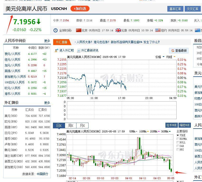 涨、涨、涨，人民币汇率又涨了，这种超预期的涨，表明国际资本看多中国资产，无疑利好