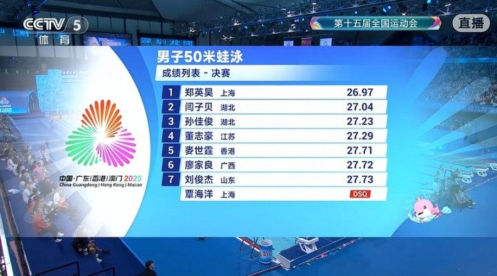 覃海洋犯规成绩取消! 男子50米蛙泳决赛: 郑英昊夺金