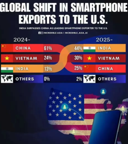 美国带头，全球合围之下，美国iPhone手机的进口来源地终于逆转了！中国从去年的