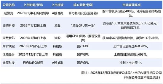 算力巨头闯关IPO, 估值超600亿