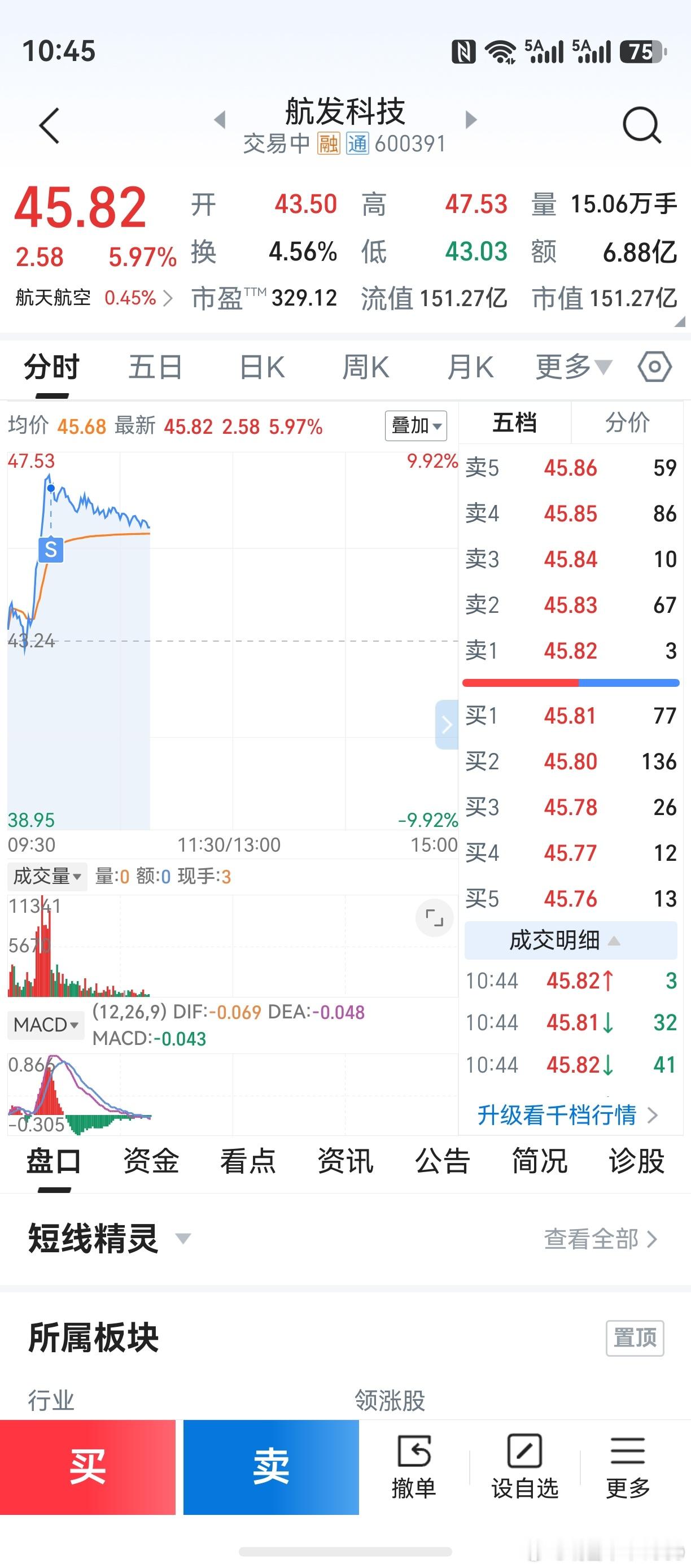 都是昨天买的，上午都卖了。兜里有钱了，心里就不慌了。关注市场风格转换，做好节奏。