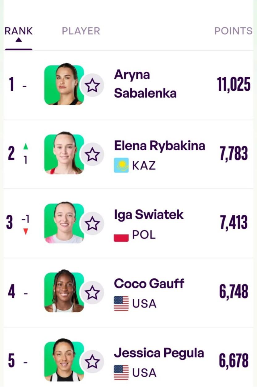 WTA最新的积分排名来了，萨巴伦卡稳居第一，莱巴、丝袜排名二三位。高芙、佩古拉、