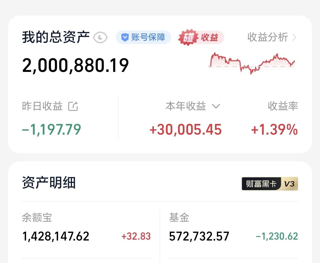 基金：有些人玩投资就是害了自己，害了自己的家庭昨天基金亏损1230元，基金持有
