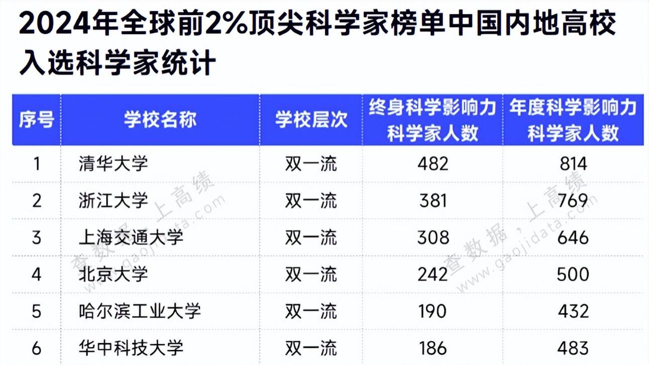 全球前2%科学家榜单: 清华、浙大与上交前三名, 北大、南大拉垮