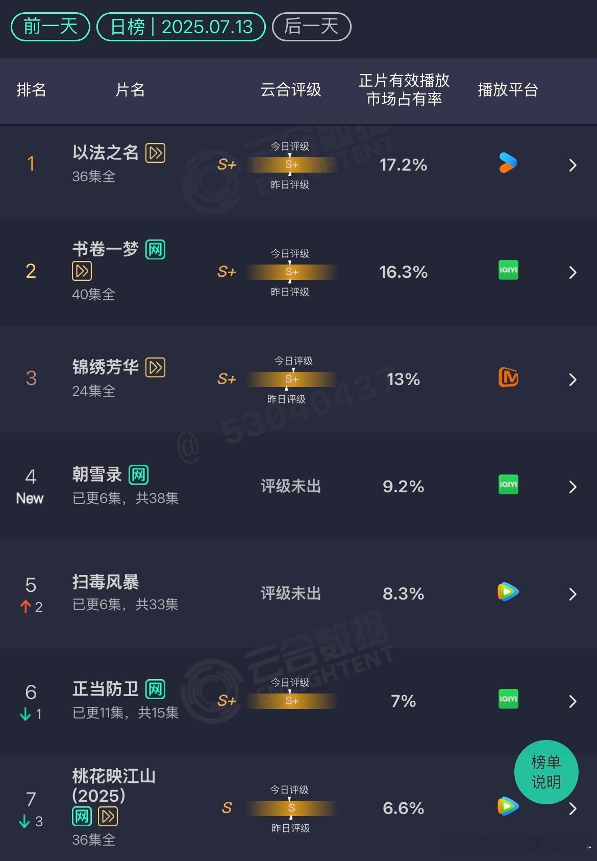 云合7.13锦绣芳华：超点大结局13%朝雪录：首日9.2%爱奇艺现在首日都挺