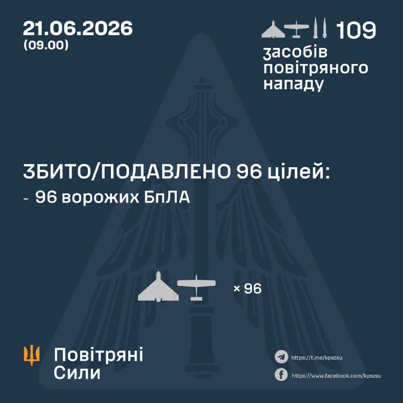乌克兰空军发布战报，俄罗斯昨天夜间共发射了2枚伊斯坎德尔-M弹道导弹、2枚“匕首