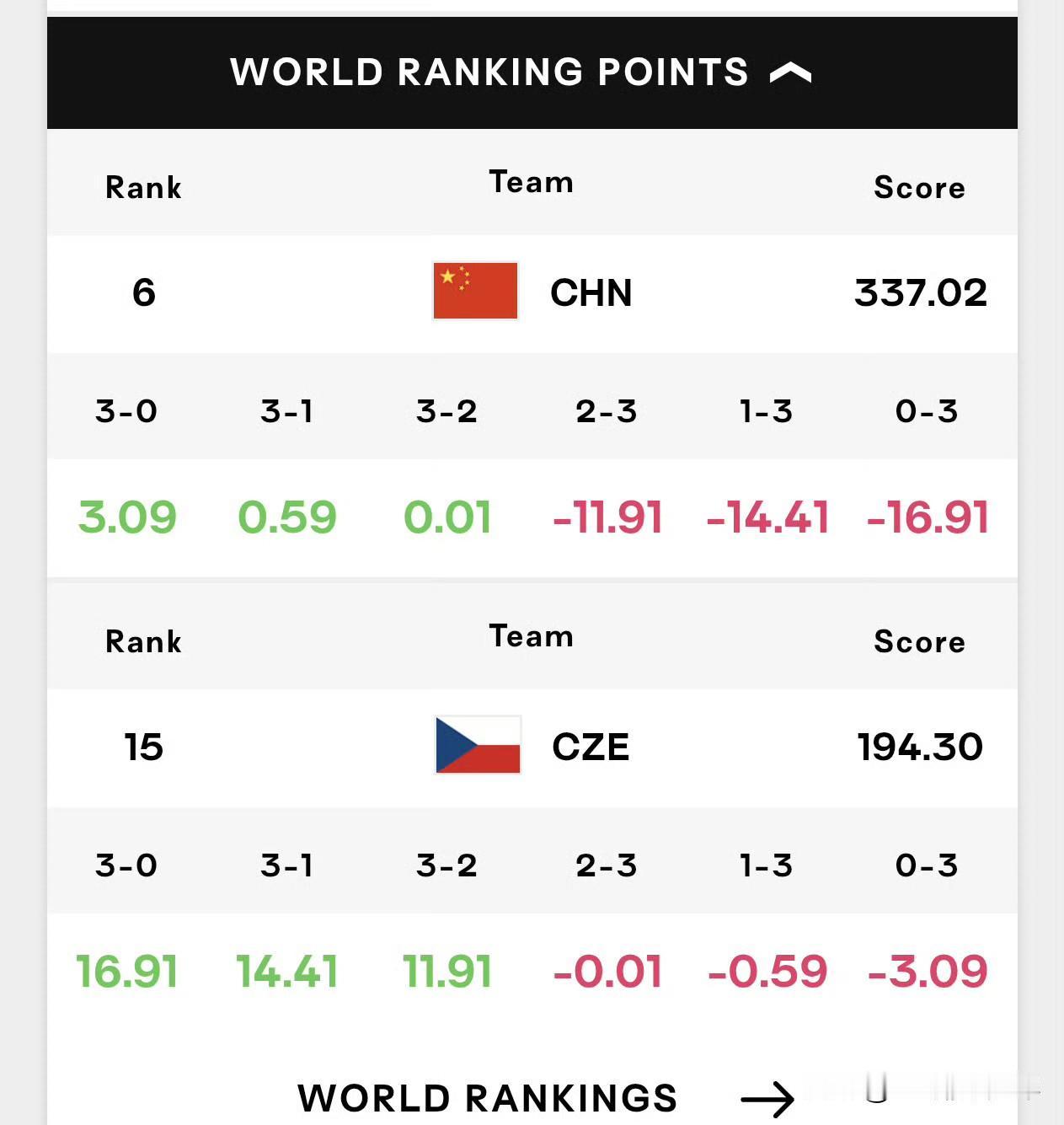 爆冷失利！位列世界第6的中国女排0-3完败给世界第15捷克女排，受赛制规则影响，