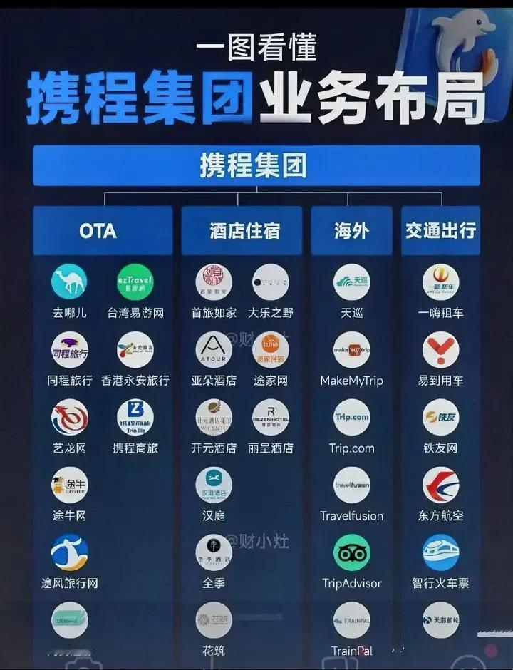 携程这一波错在哪里了！电商平台这手玩得真绝！电商平台对民生领域的全面垄断，早已