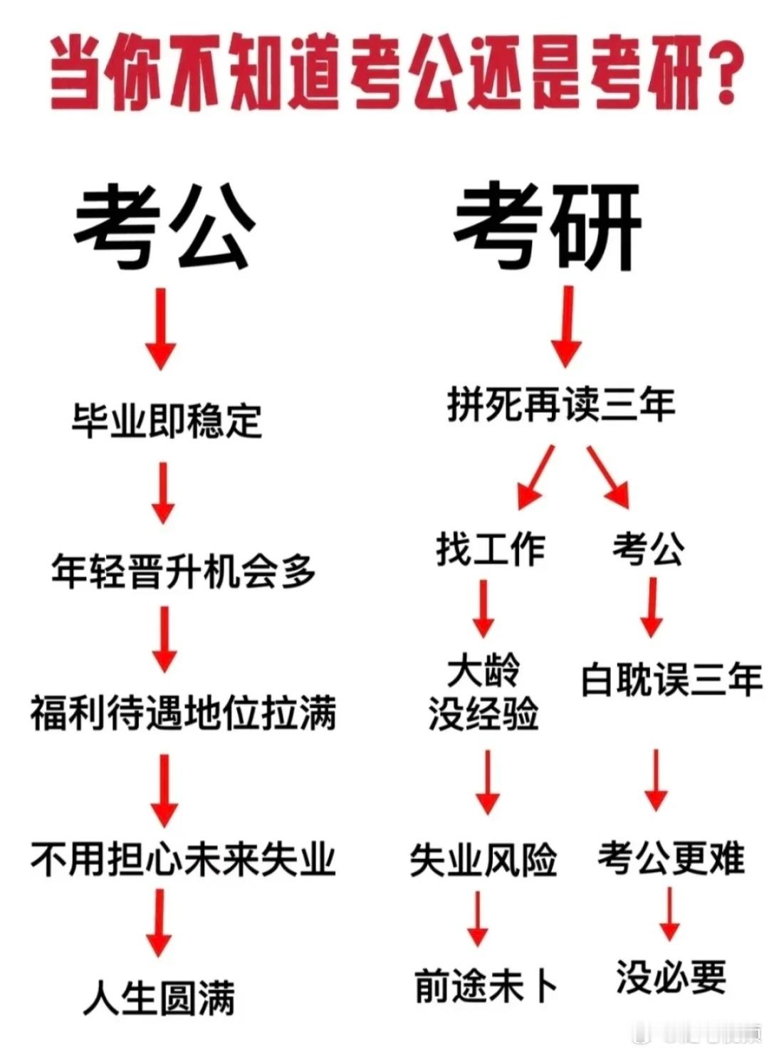 考研和考公哪个更有性价比？看看这张图就明白了。​​​