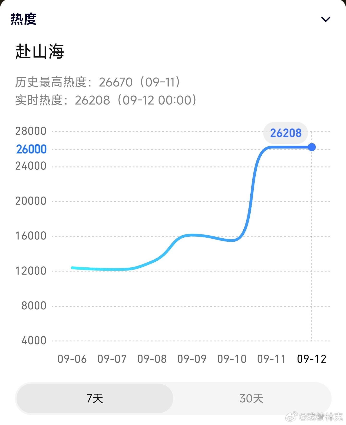 赴山海开播赴山海首日热度腾讯26670，弹射起步。爱奇艺7657，后发制人。首日