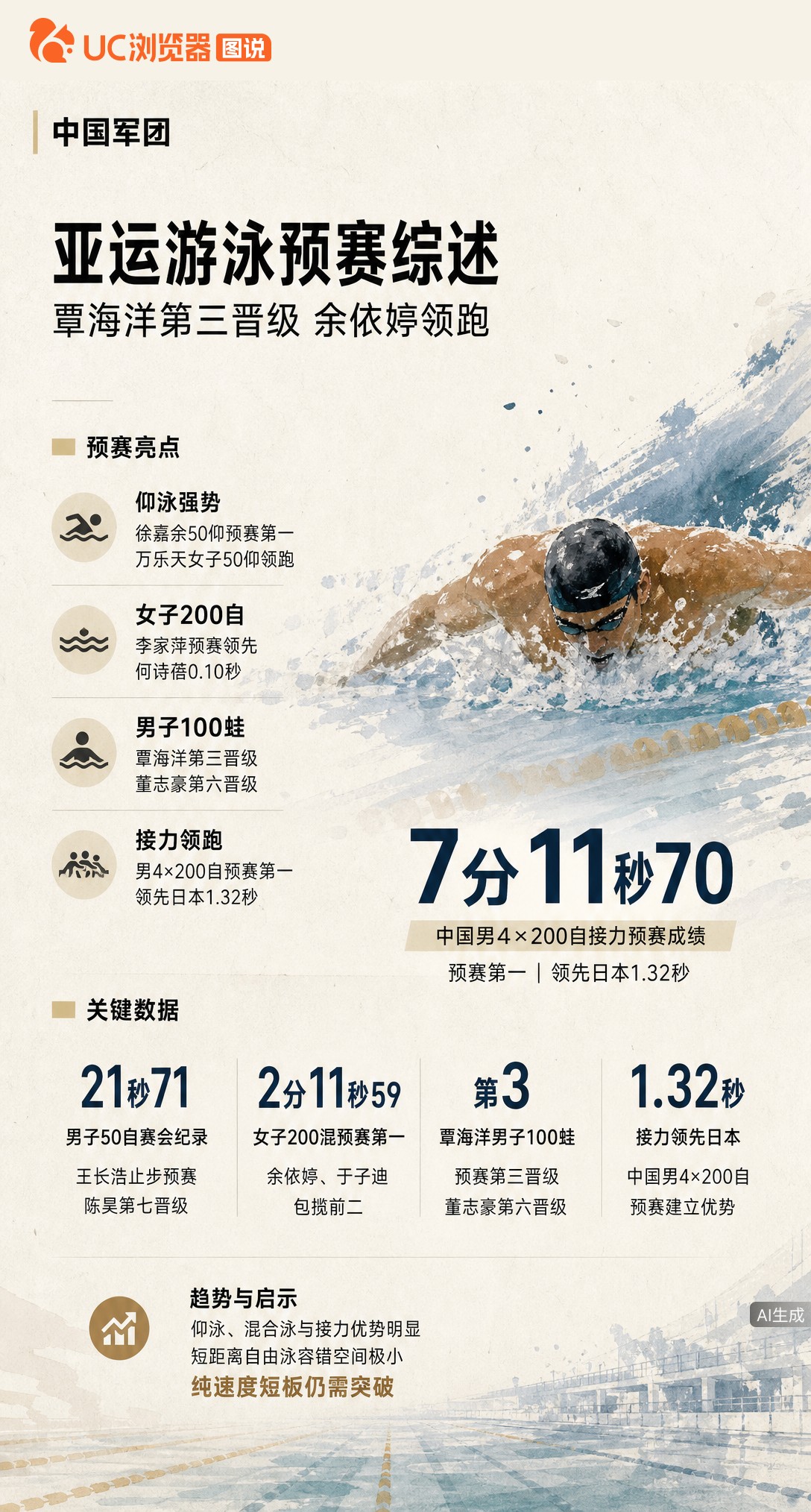亚运游泳预赛喜忧参半：余依婷于子迪包揽女子200混前二，男4×200自接力领先日本1.32秒；但覃海