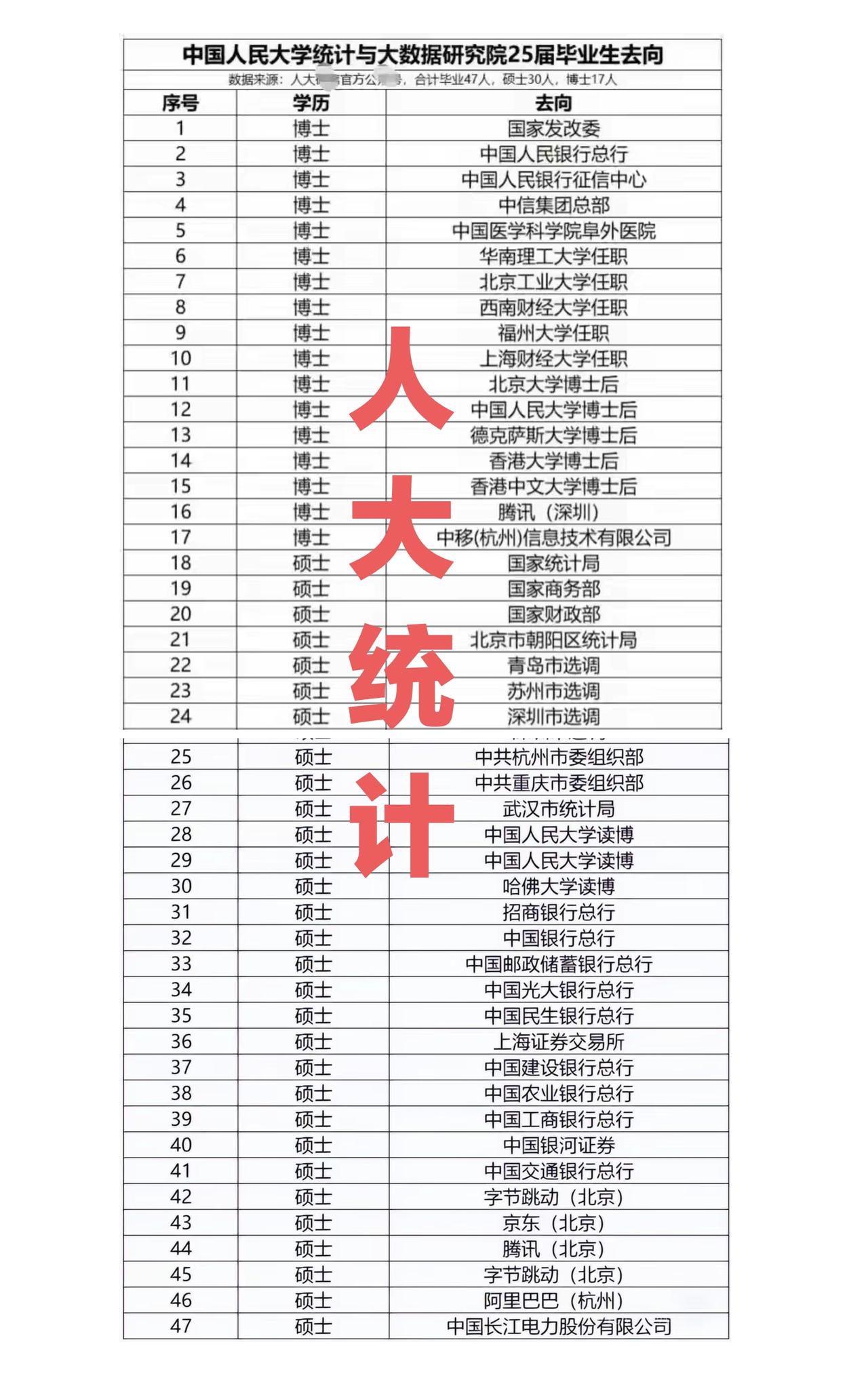不愧是考公第一校，人大统计与大数据研究院硕士博士生的这个就业绝了！这47名202