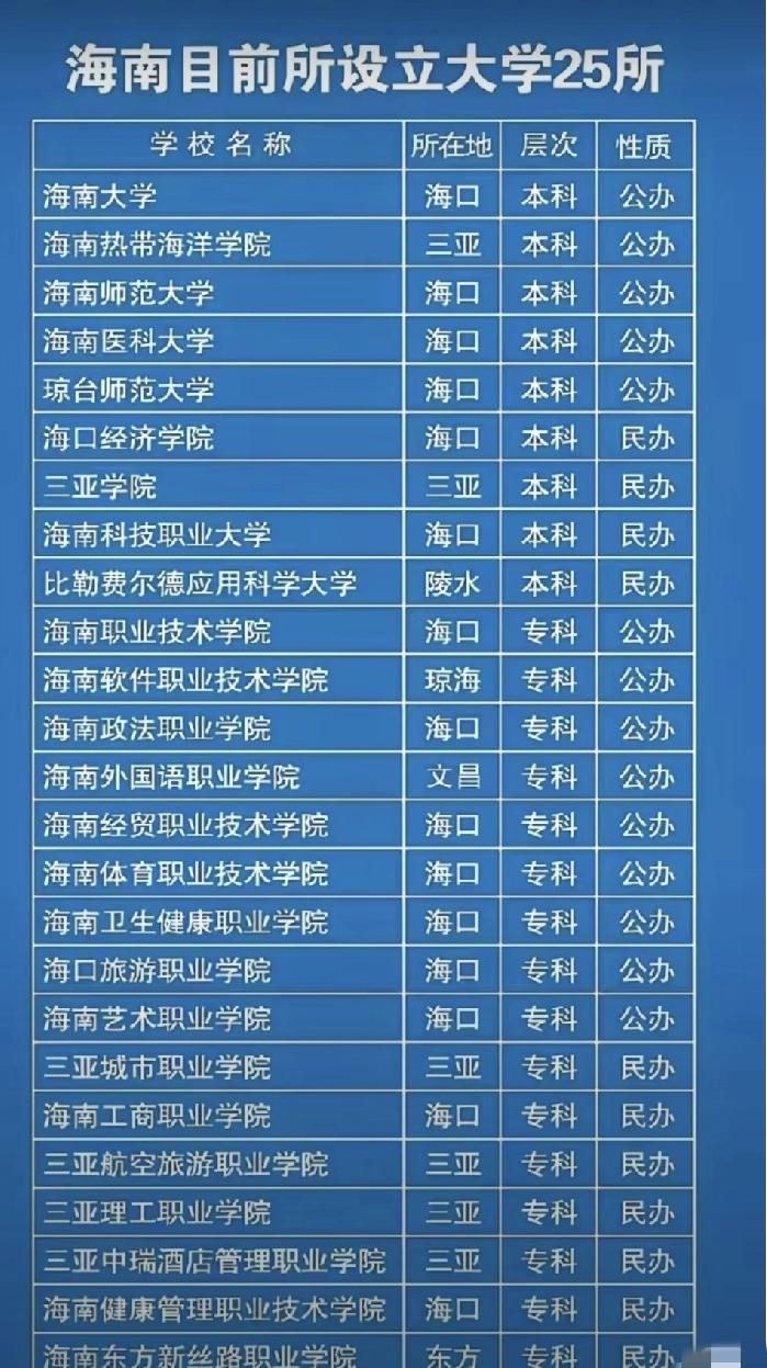 海南目前设立的25所大学海南现有的25所大学，涵盖了本科、专科及职业院校，满