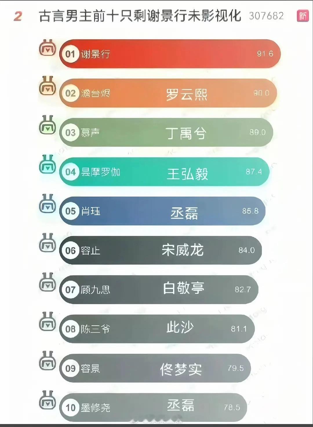 我感觉古言前十IP影视化，丁禹兮、丞磊的观众反馈都不错啊。