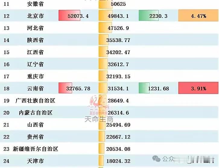 云南省2025GDP出炉三万两千多亿，增速4.17%，低于全国绝大多数的省，昭通