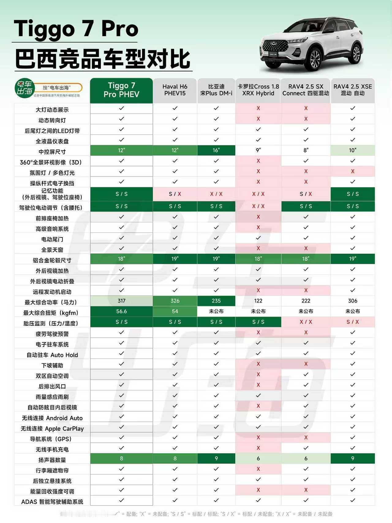 巴西是奇瑞出口的第二大市场，出口份额占比达到10%。奇瑞出口还是以油车为主，新能
