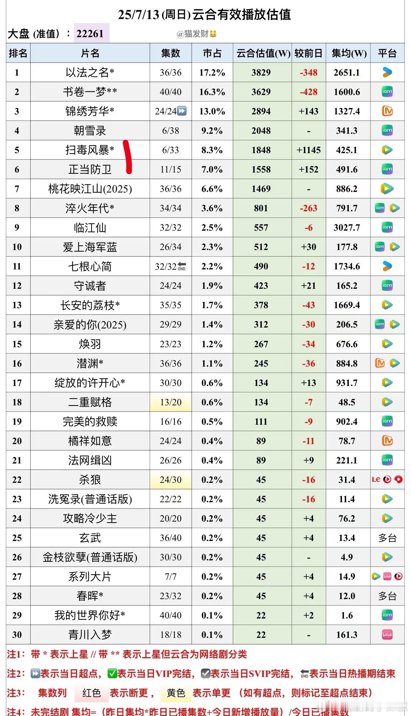 鹅这次好像输了，前排空无一剧，连🥝新上的古偶都能秒​​​