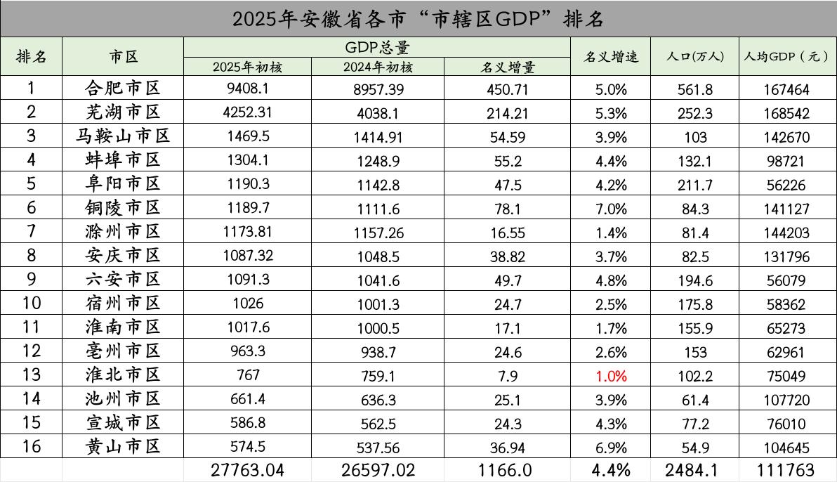 安徽16个城市“市辖区GDP”出炉：阜阳铜陵超滁州、亳州市区还是未破千亿截止目