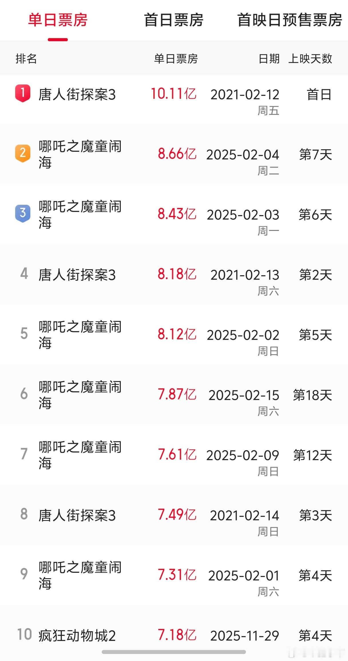 这张图唐探三也很可怕吧，要不是口碑烂了，不敢想陈思诚能赚多少