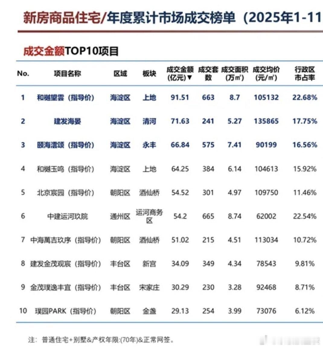 1-11月北京新房累计成交排名前十按成交金额排名和樾望雲（海淀区）：91.51亿