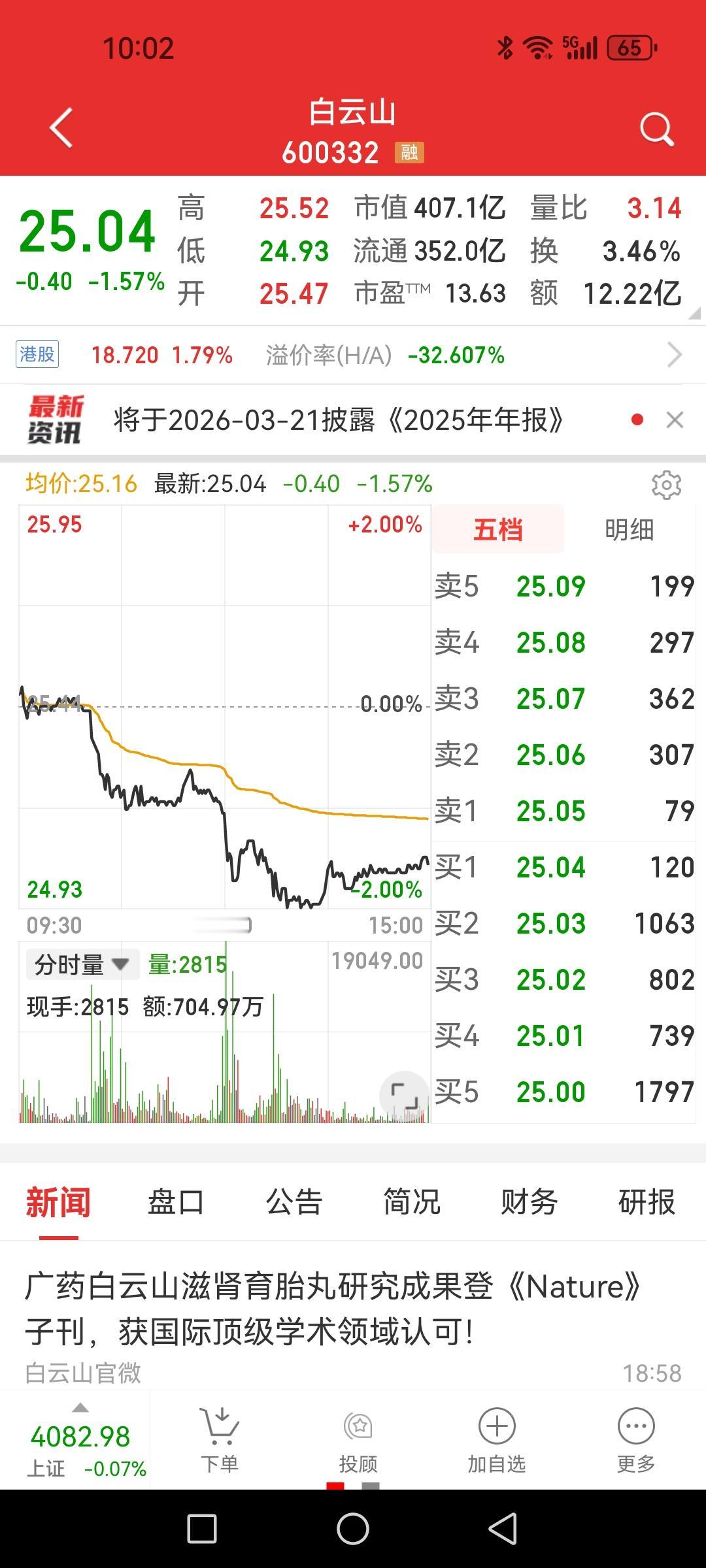 看到一位友友吐槽白云山，打开一看顿时哽咽，你绝对想象不到股价相当于上证指数的哪个