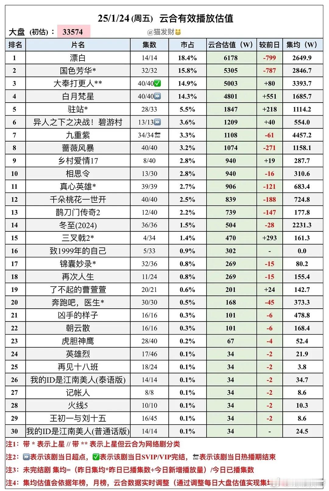 猫发财25年1/24云合估值：大奉打更人svip完结日，集均为3393.7万