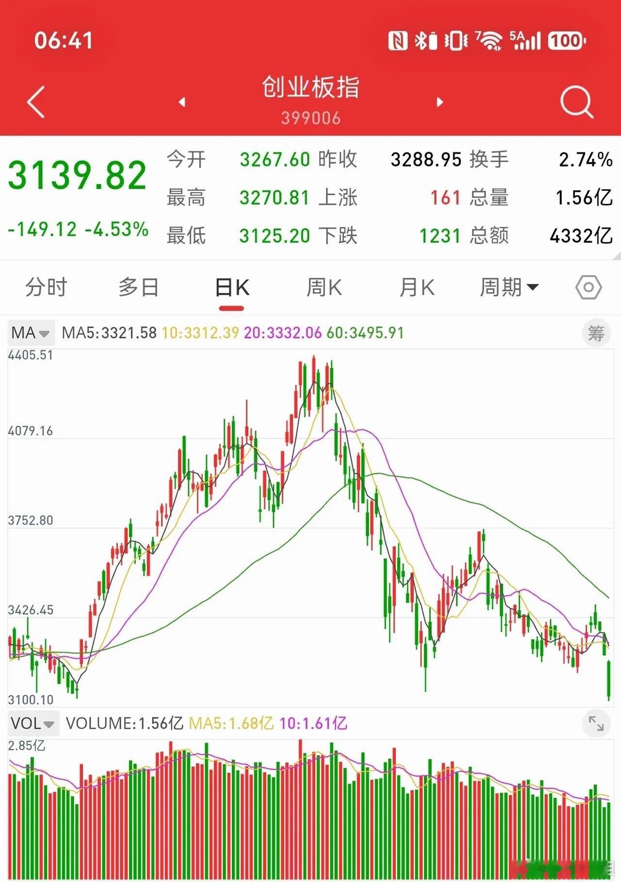9月29日早评，节前资金加速离场，光模块外围利空。创业板指数创年内新低，高位科技股大幅下跌。节前跌得