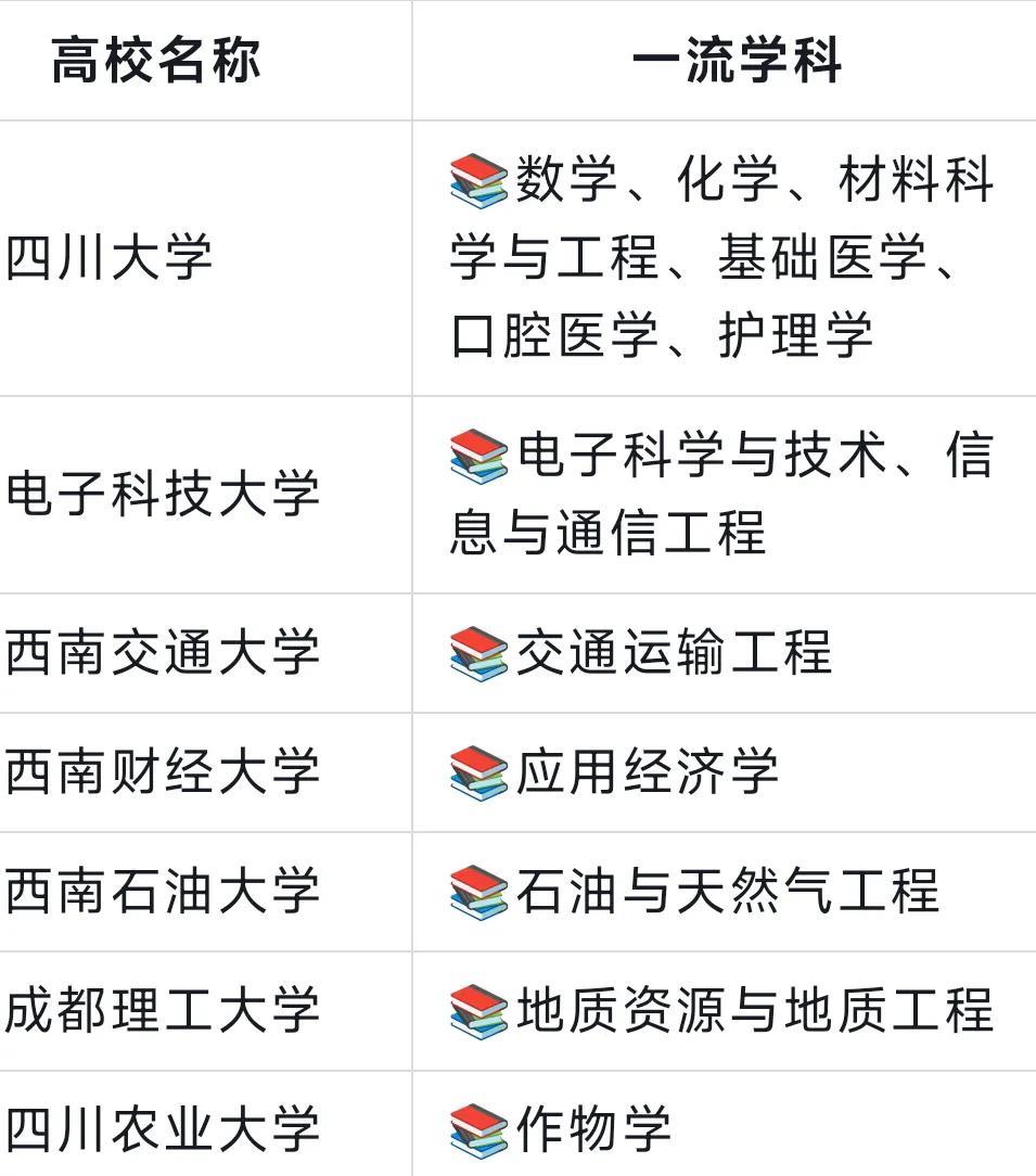 四川省本科高校共56所，“双一流”仅8所（川大6学科、电子科大2个学科、西交大1