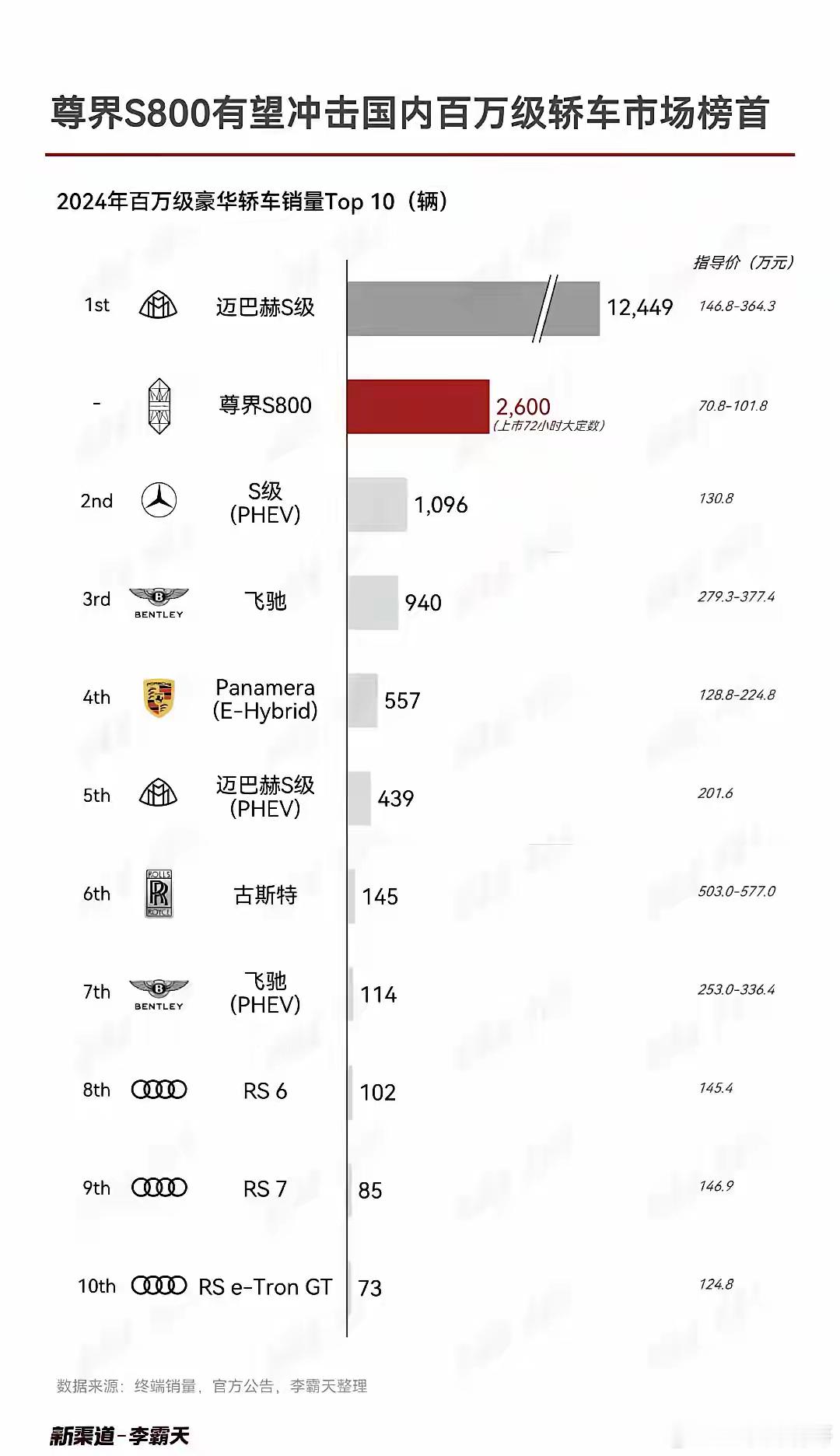 彻底站稳脚跟，华为尊界3天订单超过奔驰S级轿车2024年全年销量！尊界一天新增了