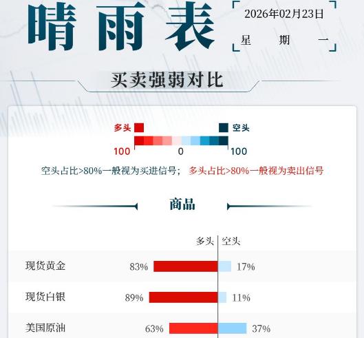 美国最高法院裁定“解放日”关税违法，现货黄金和现货白银出现卖出信号。美伊局势