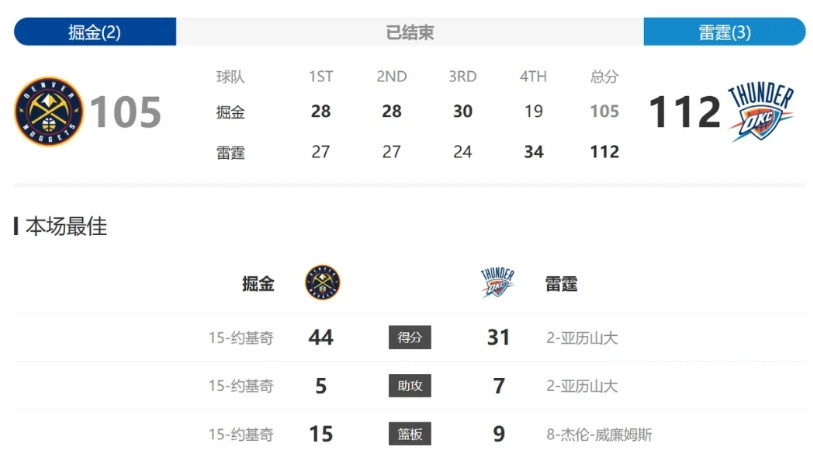 输了今天的天王山之战，掘金凶多吉少了。特别是今天约老师发挥这么好的情况下，25投