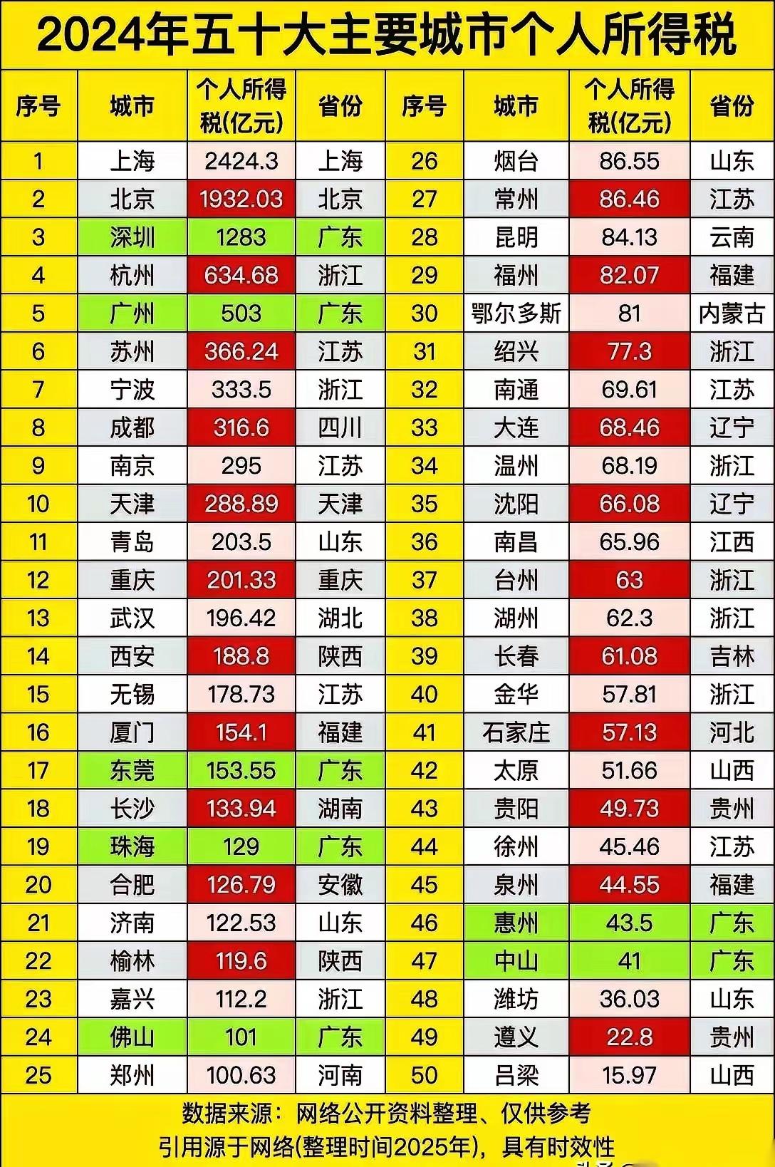 个税城市老徐稳居44，中国个税50强城市排名揭晓，上北深杭，占据前4位。浙江