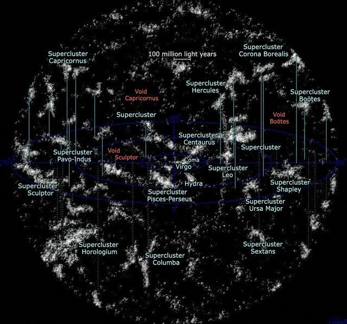 宇宙中超级星系团和空洞的地图，范围为10亿光年。空洞——也称为宇宙空洞——是星系