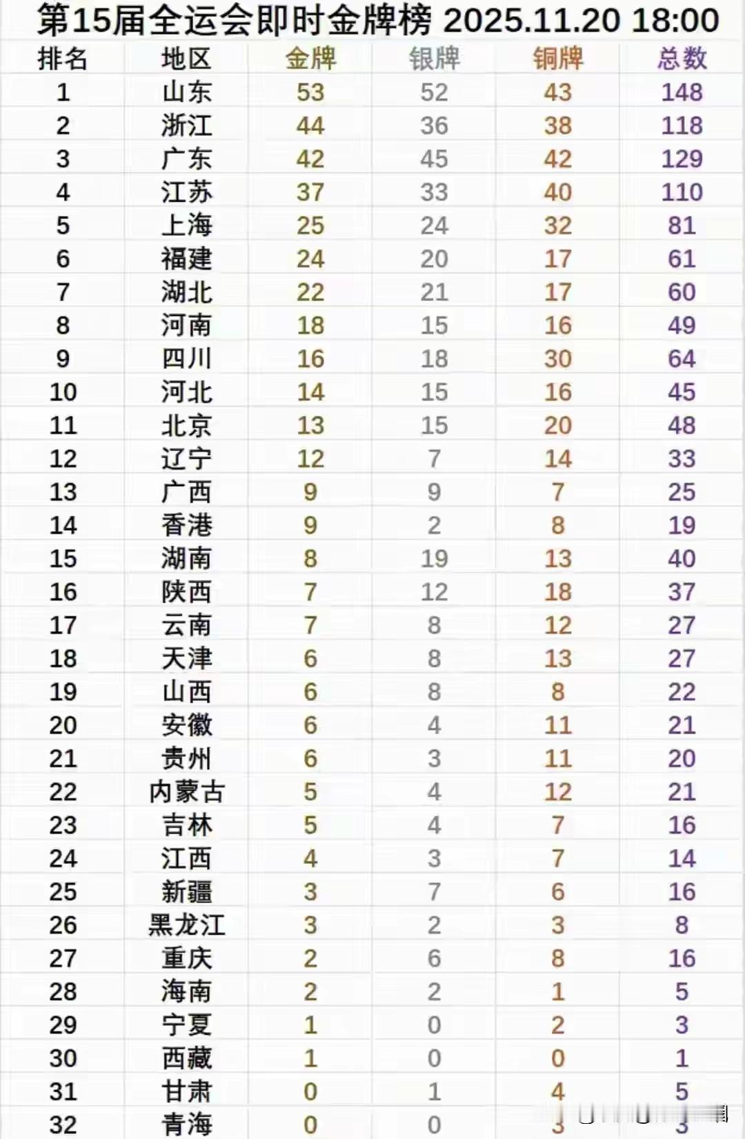 全运会五连冠是没跑了！香港队挺厉害的，拿了九枚金牌。不过也正常，香港队在巴黎