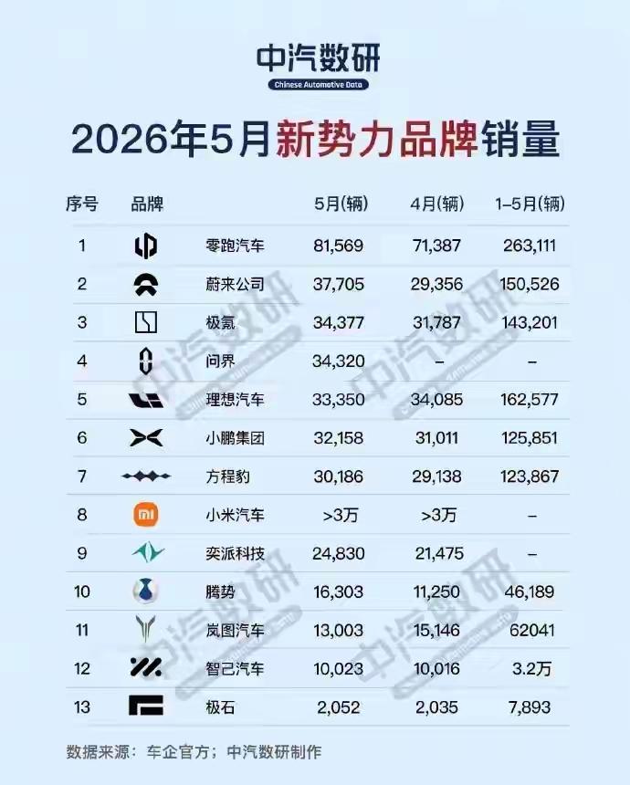 5月新势力品牌销量新鲜出炉，有四个万万没有想到：1、万万没有想到，零跑汽车的