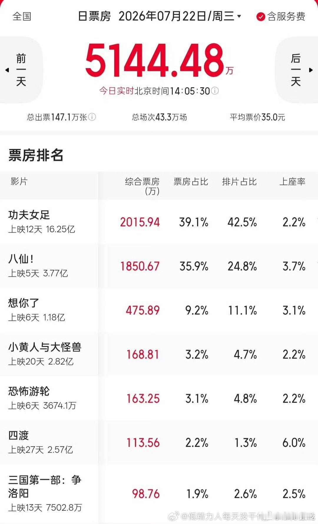八仙真有点儿逆袭了不过除了功夫女足占着大排片，想你了才是逆天吧，天天票房产出不成