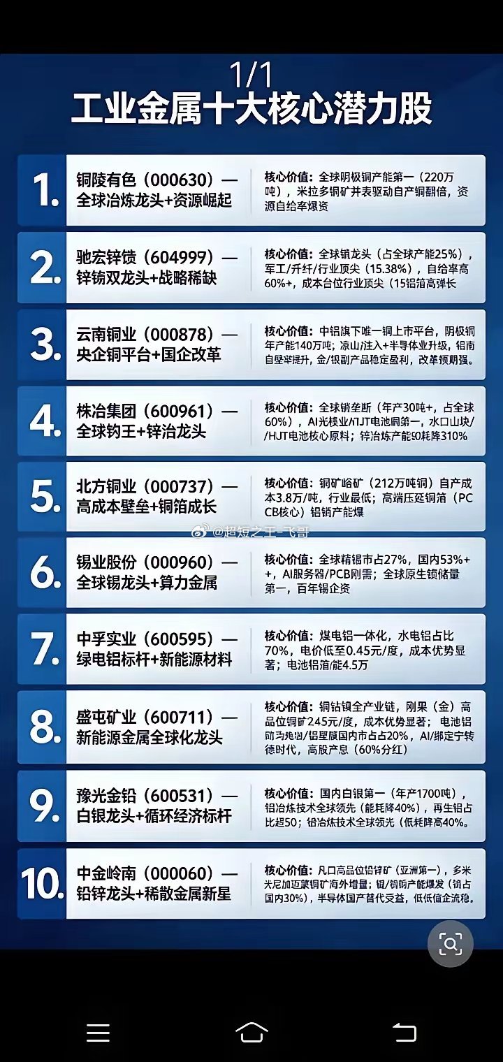 工业金属十大核心公司:以下图表展示的股票不构成投资建议，据此操作风险自负。图表来