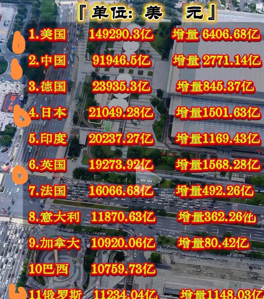 从2025上半年世界各经济大国的经济增量来看，我国更应该居安思危1.增量不到美