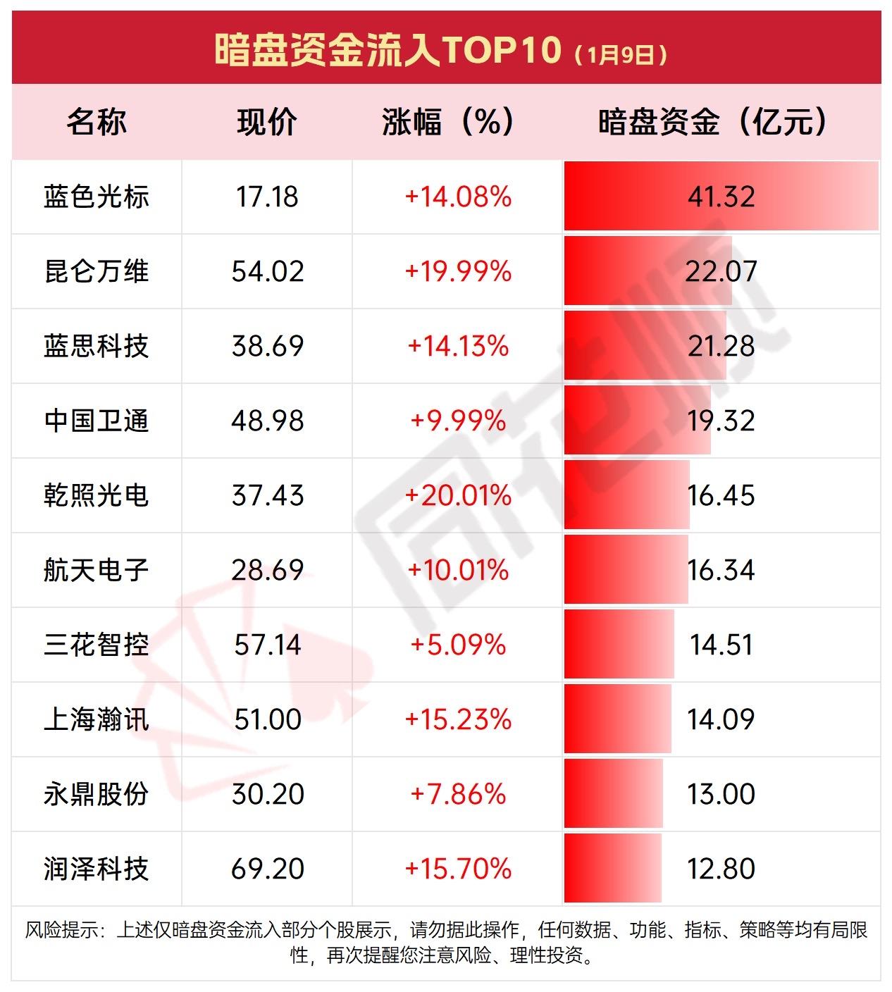 1月9日暗盘资金流入TOP10，揭秘哪些股票最受欢迎！