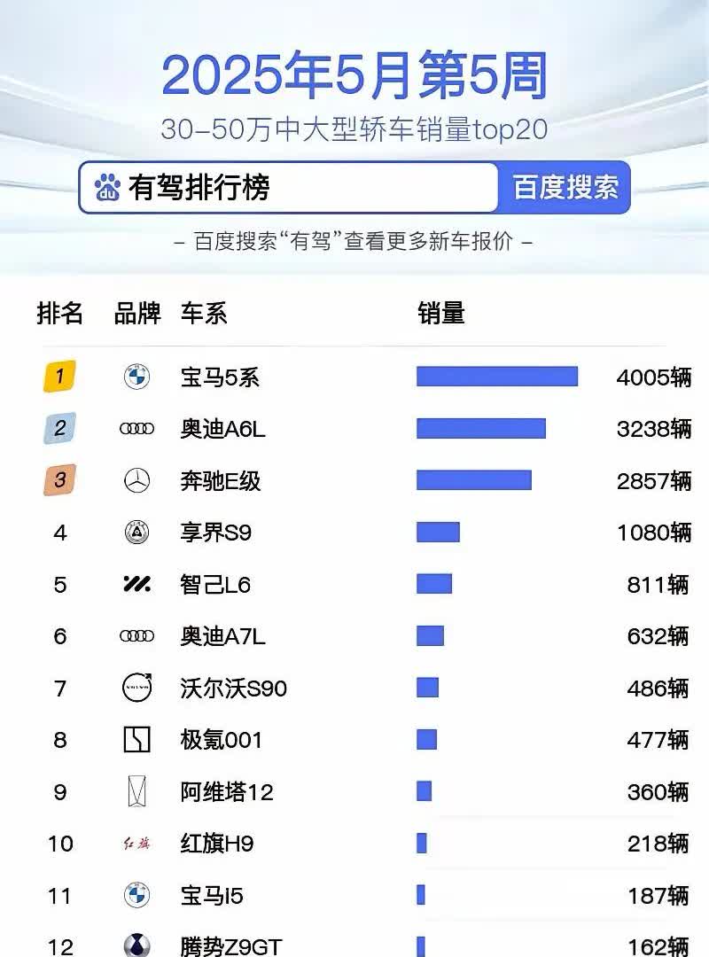 这销量买BBA的人还是多啊！打价格战真的太好了，以前bba我都舍不得买的
