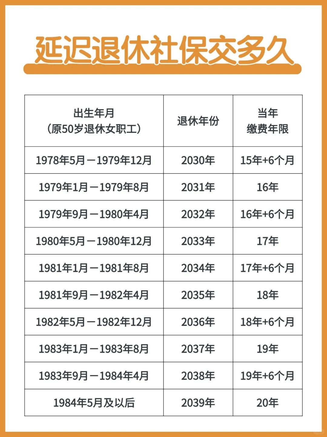 不会还有人以为，从2030年开始最低缴费年限就是20年吧！ 近期有网友问：1